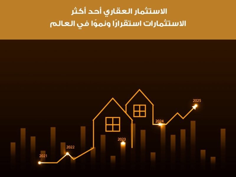 الاستثمار العقاري أحد أكثر الاستثمارات استقرارًا ونموًا في العالم